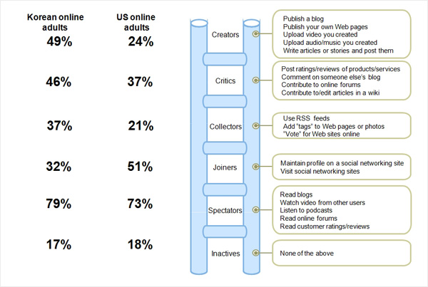 Social Technographics Profile Tools